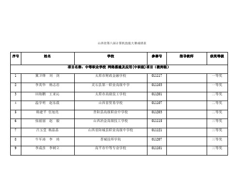 山西省第八届计算机技能大赛成绩表