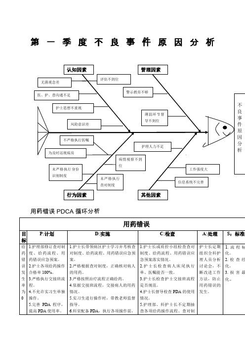 不良事件鱼骨图分析
