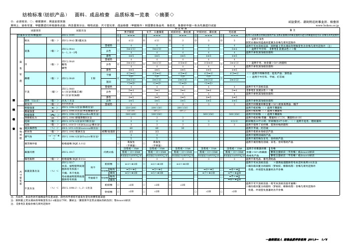 纺检标准(纺织产品)面料、成品检查品质标准一览表摘要