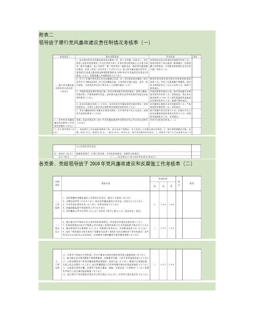 领导班子履行党风廉政建设责任制情况考核表(精)