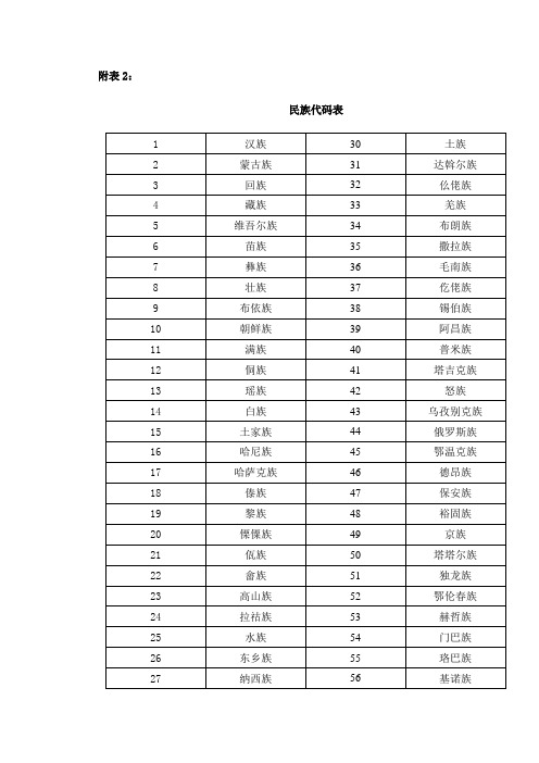 民族代码表 测试项目编号及相关说明表  省(市)级行政区划码表