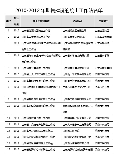 2010-2012年批复建设院士工作站名单