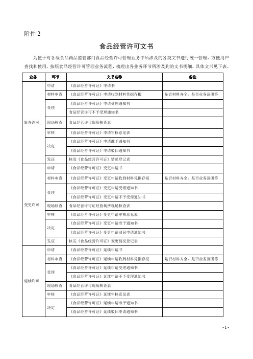 食品经营许可文书格式