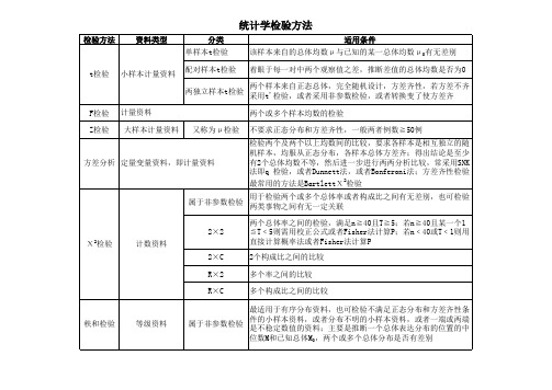 统计学检验方法比较