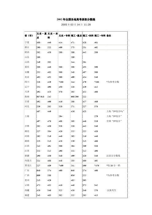 2002-2005年全国各地高考录取分数线