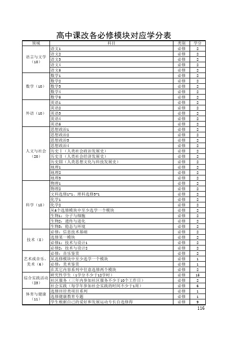 高中课改各必修模块对应学分表