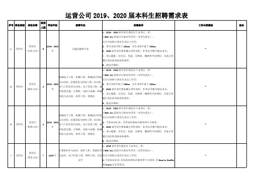 运营公司2019、2020届本科生招聘需求表
