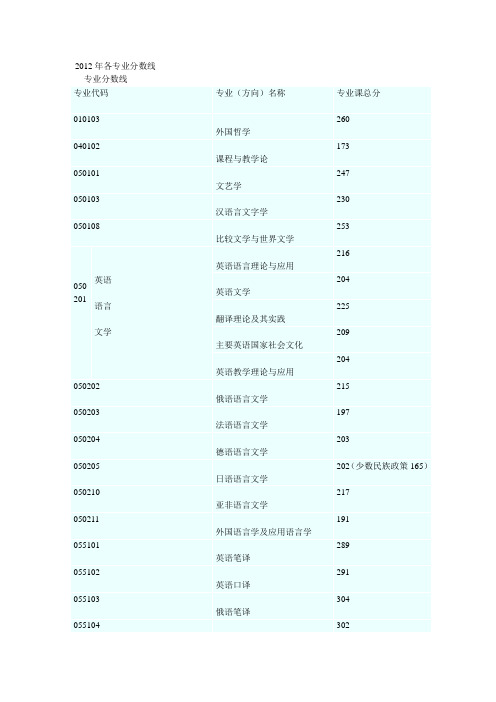 川外历年分数线