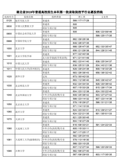 湖北省2019年普通高校招生本科第一批录取院校平行志愿投档线