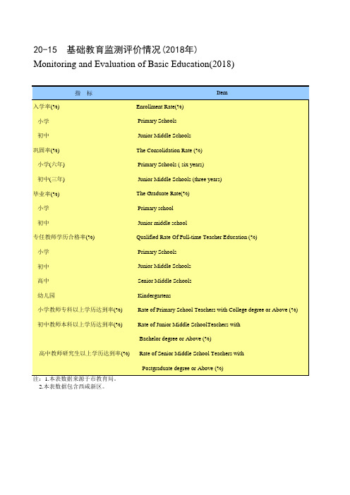 陕西省西安市2019统计年鉴数据：20-15 基础教育监测评价情况(2018年)