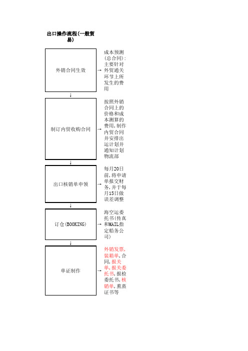 一般贸易出口实务操作流程