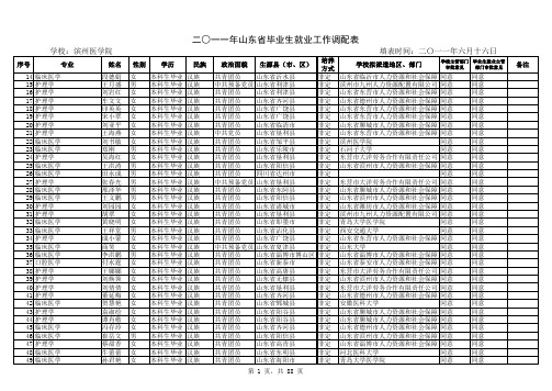 2011年滨州医学院毕业生就业工作调配表