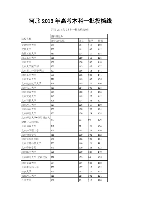 河北2013年高考本科一批投档线