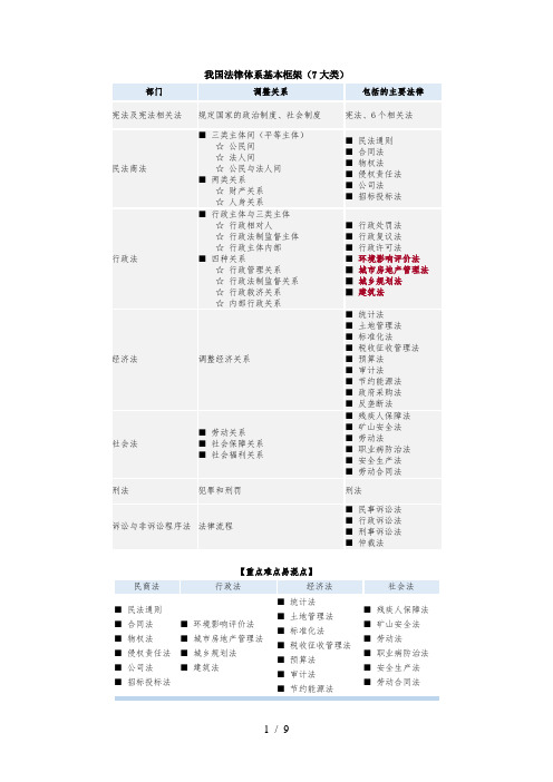 我国法律体系基本框架(图表总结)