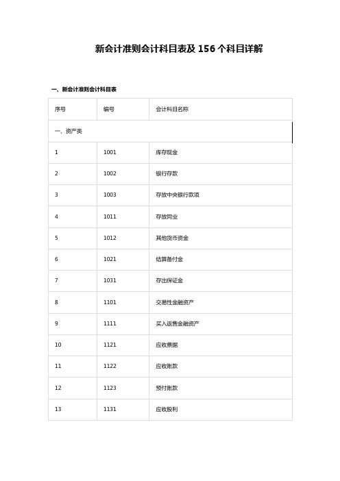 新会计准则会计科目表及156个科目详解!