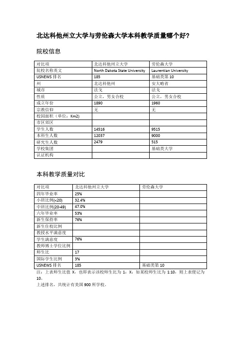 北达科他州立大学与劳伦森大学本科教学质量对比