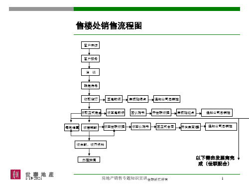 房地产销售专题知识宣讲培训课件