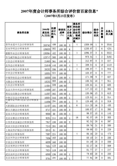 2007年度会计师事务所综合评价前百家信息