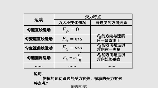 高中物理简谐运动的回复力和能量PPT课件