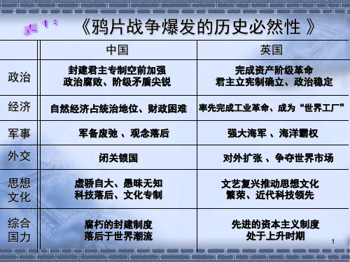 两次鸦片战争对比表格(课堂PPT)