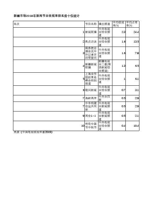 中国电视收视年鉴2019-新疆市场2018年新闻节目收视率排名前十位统计