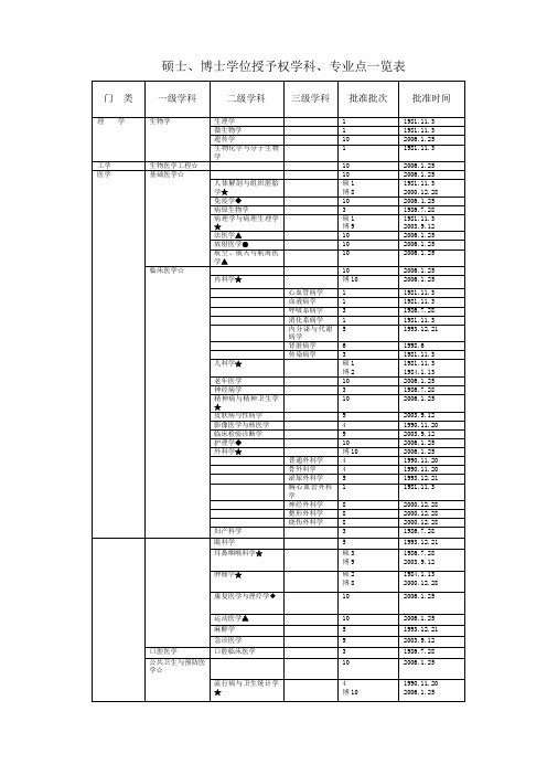 广西医科大学硕士、博士学位授予权学科、专业点一览表