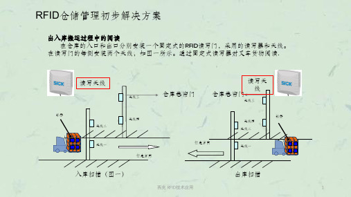 西克 RFID技术应用课件