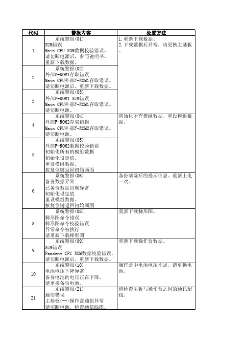 MD常见问题排出方法