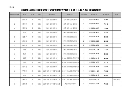 2010年下半年省直考试面试成绩表