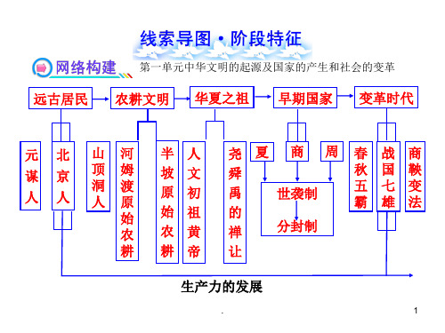 初中历史思维导图