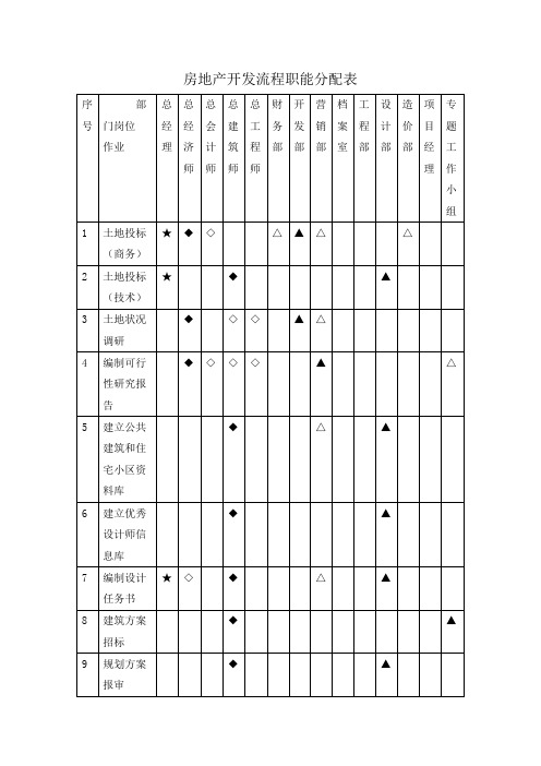 房地产开发流程职能分配表856443750.doc