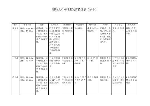 婴幼儿不同时期发育特征表