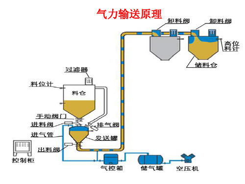 气力输送课件