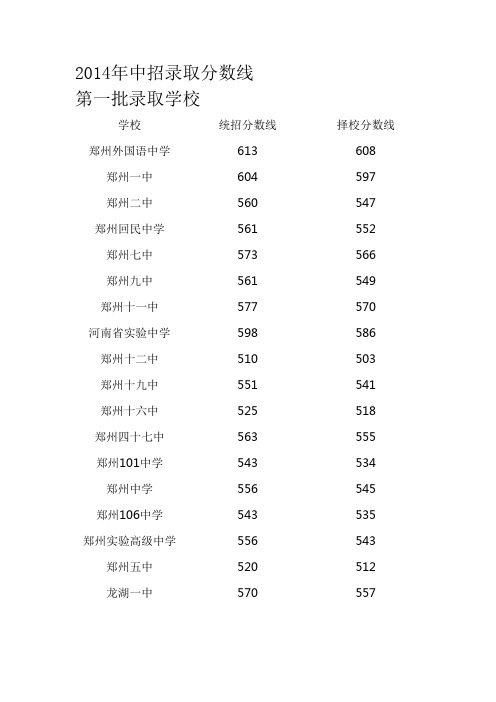 历年中招录取分数线