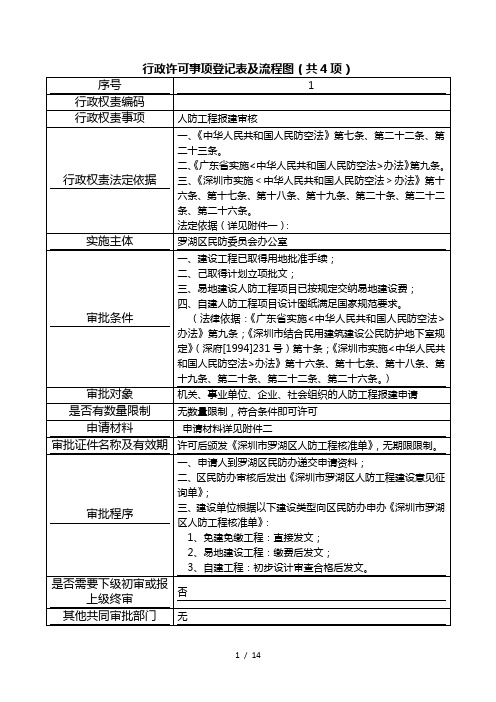 行政许可事项登记表及流程图共4项