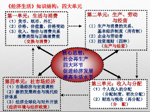 2021年高考政治一轮复习课件：必修一经济生活第一课 神奇的货币 (共15张PPT)