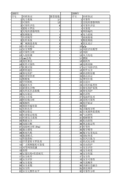 【国家自然科学基金】_安全可靠性_基金支持热词逐年推荐_【万方软件创新助手】_20140801