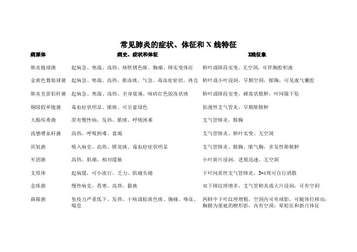 常见肺炎的症状、体征和X线特征