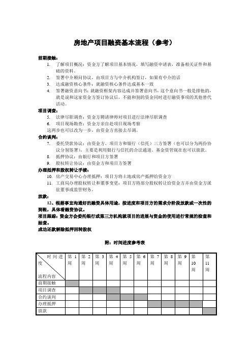 20.投融资-项目融资-房地产项目融资基本流程