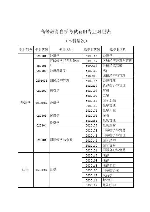 2018高等教育自学考试新旧专业对照表