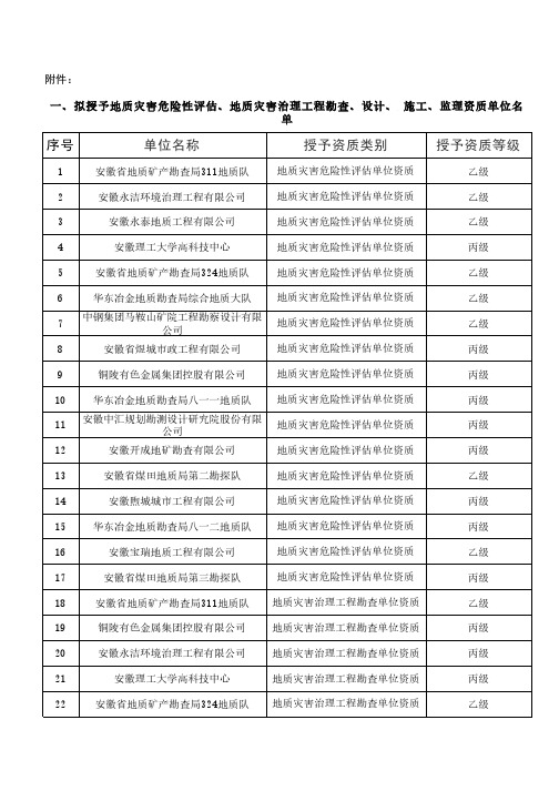 一、拟授予地质灾害危险性评估、地质灾害治理工程勘查、