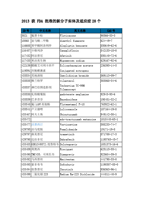 2013 年FDA 批准的新药28个