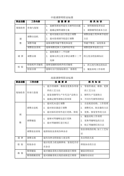 中级调律师职业标准