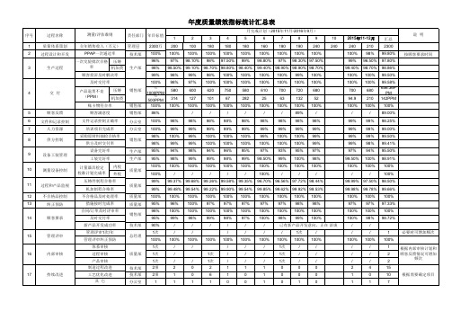 绩效指标统计汇总表