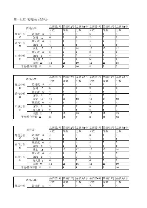 2012数学建模竞赛附件1-葡萄酒品尝评分表