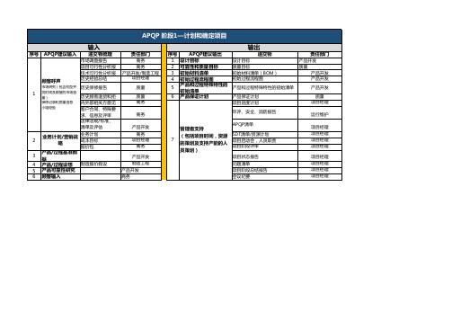 APQP摘要及各阶段输入输出汇总表