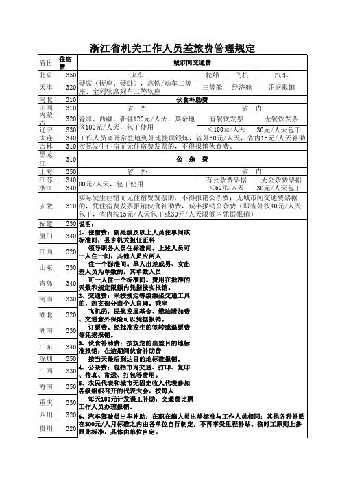 浙江省机关工作人员差旅费管理规定
