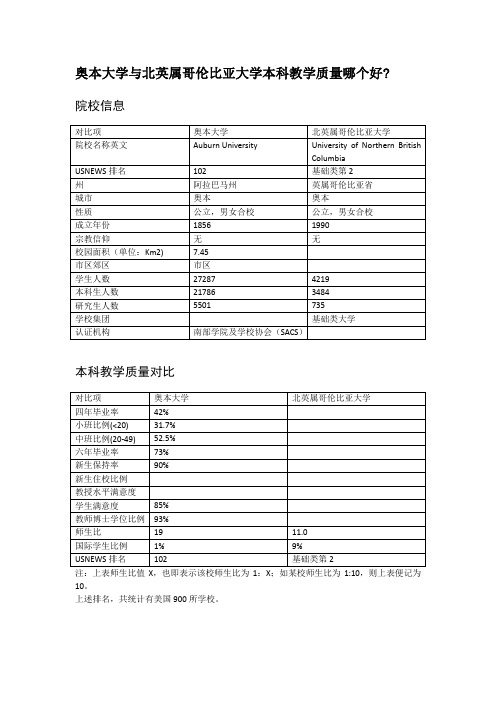 奥本大学与北英属哥伦比亚大学本科教学质量对比