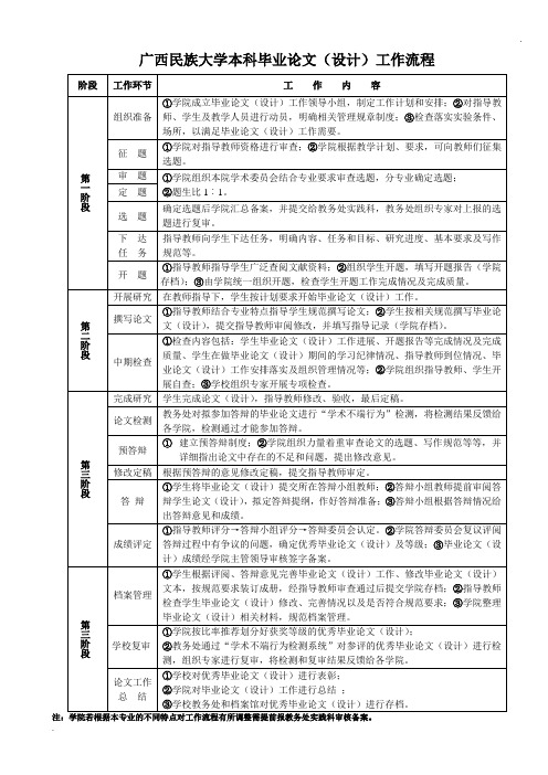 本科毕业论文(设计)工作流程