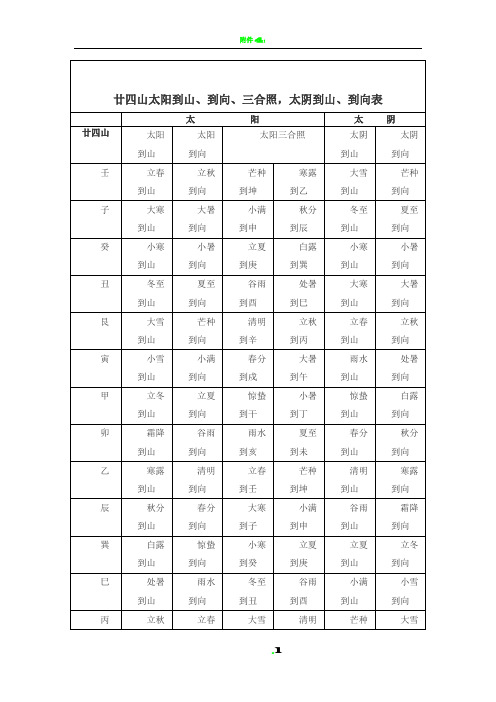 廿四山太阳到山、到向、三合照_太阴到山、到向表